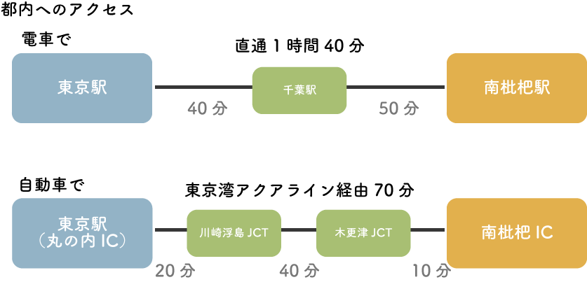 都心までの交通アクセスの図解